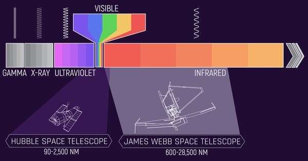 How the James Webb Space Telescope lets us see the first galaxies in the universe
