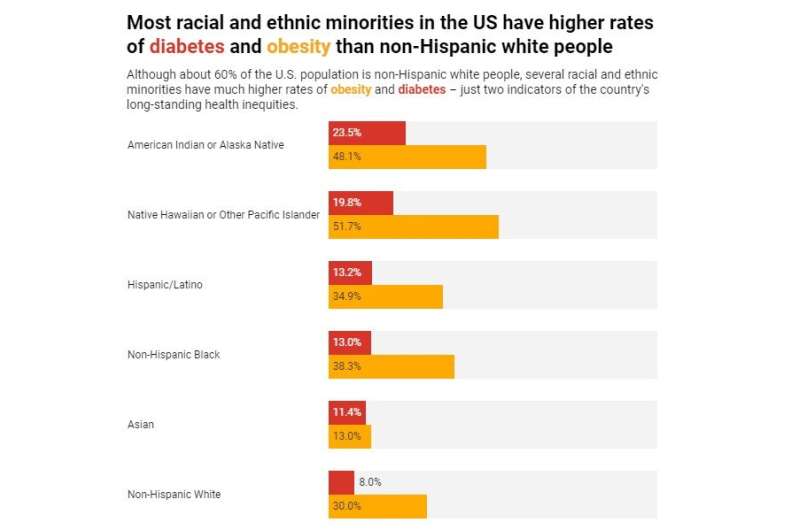 How the pandemic's unequal toll on people of color underlines US health inequities – and why solving them is so critical
