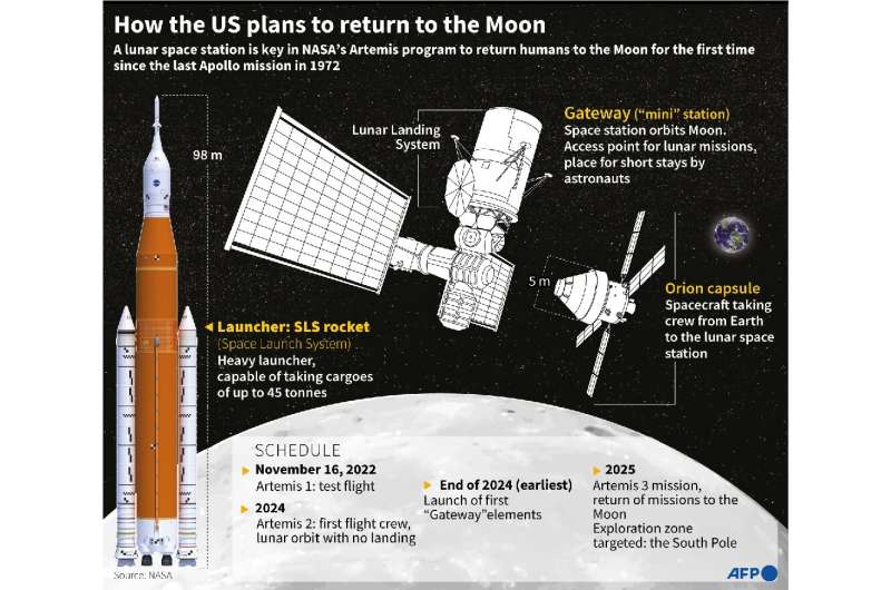 Comment les États-Unis envisagent de retourner sur la Lune