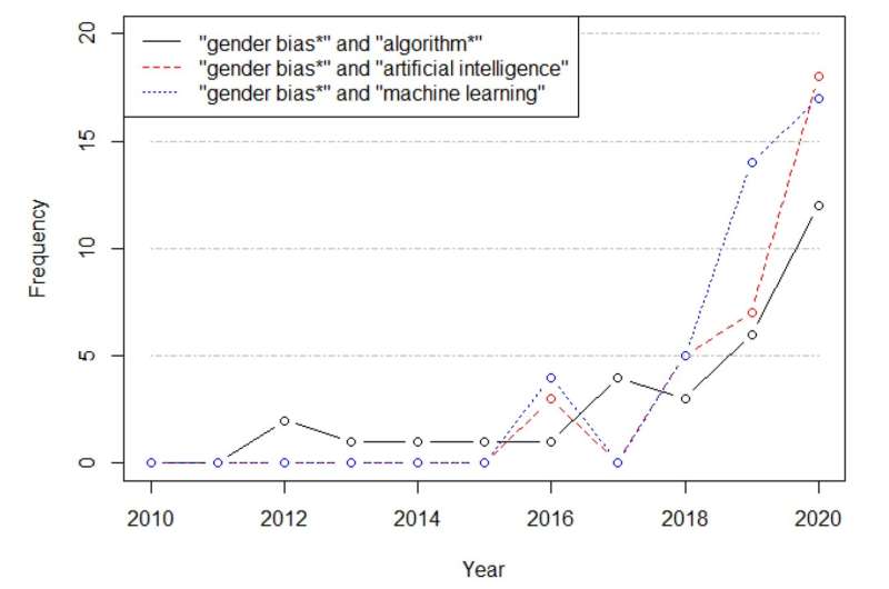 How to put an end to gender biases in internet algorithms
