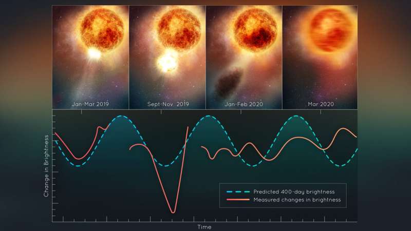 Hubble sees supergiant Betelgeuse slowly recovering after blowing its top