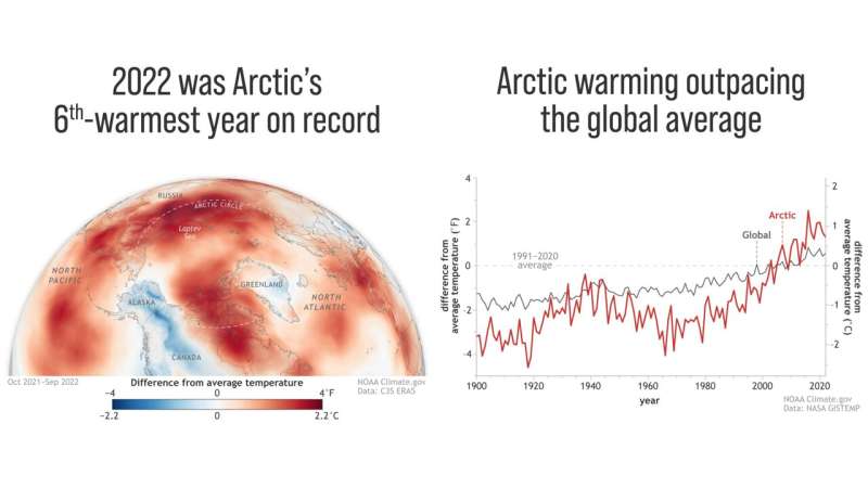 El cambio climático causado por el hombre genera un Ártico más cálido, húmedo y tormentoso