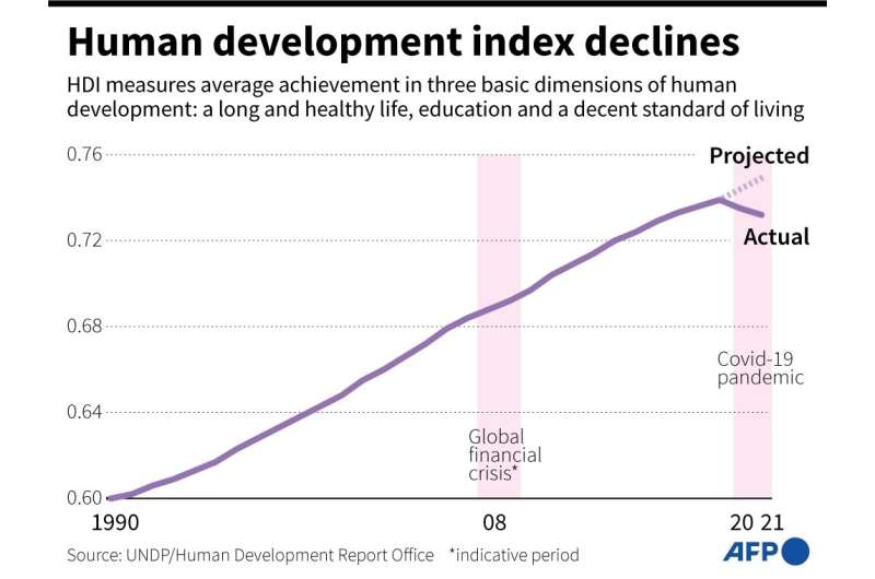 Human development index declines