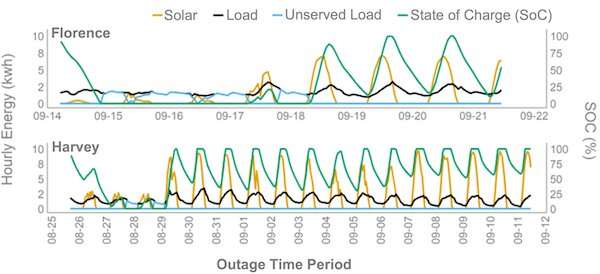 Hurricane Ian: When the power grid goes out, could solar and batteries power your home?