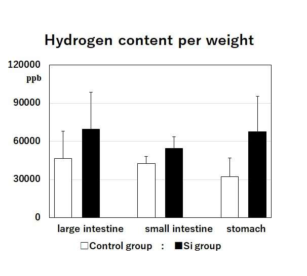 Hydrogen generated by Si-based agent attenuates inflammation in ulcerative colitis mouse model
