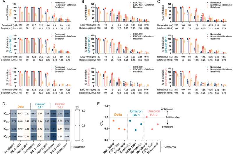Identification of effective combination therapies for COVID-19 that may reduce the formation of novel variants