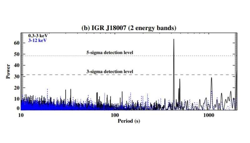 IGR J18007–4146 is an intermediate polar, study finds