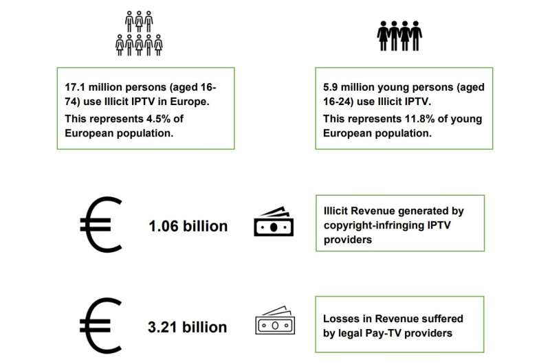 Illegal TV streaming sites cost European economies over three billion Euros: Study