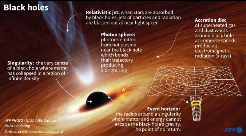 Illustration showing the different parts of a black hole