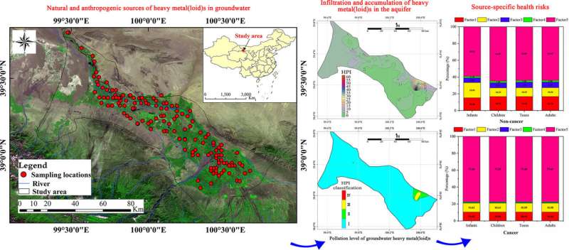 Impact of heavy metal pollution on health risks in oasis groundwater in northwest China