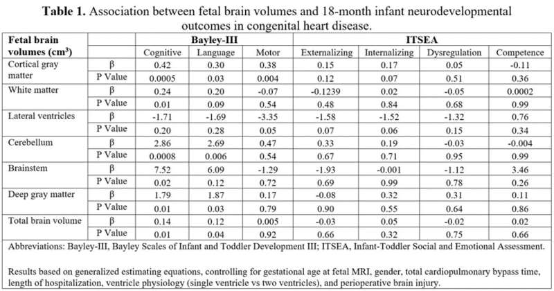 Impaired prenatal brain growth predicts adverse neurodevelopmental outcomes in infants with congenital heart disease