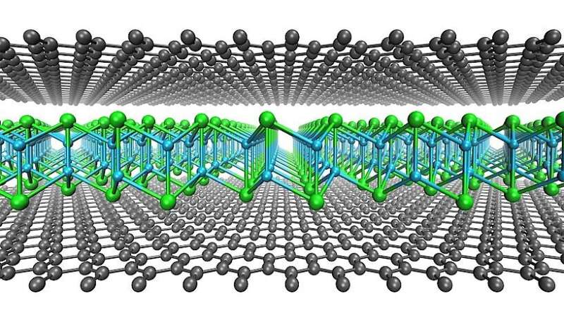 Impossible material made possible inside a graphene sandwich