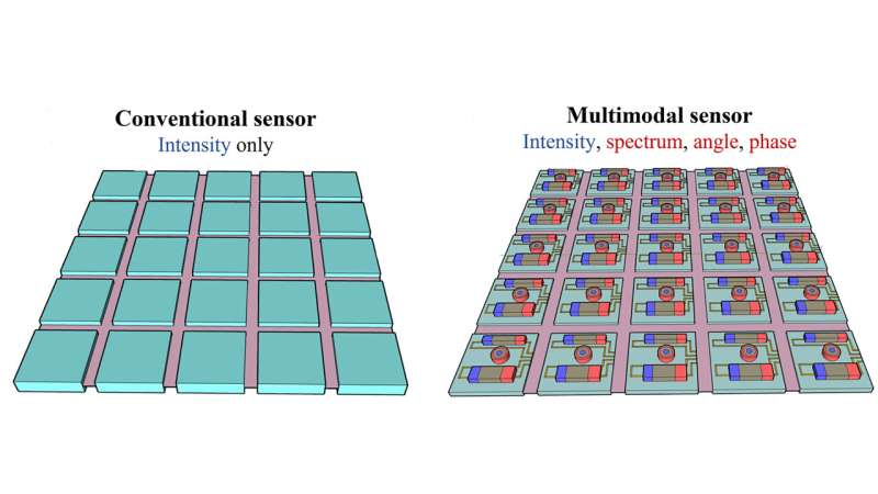 Improving image sensors for machine vision