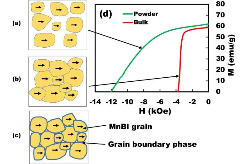 Improving rare-earth-free magnets through microstructure engineering