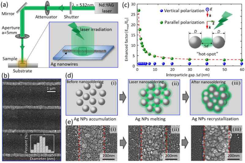 Improving the conductivity of metal nanoelectrodes achieved via plasmon-enhanced laser nanosoldering