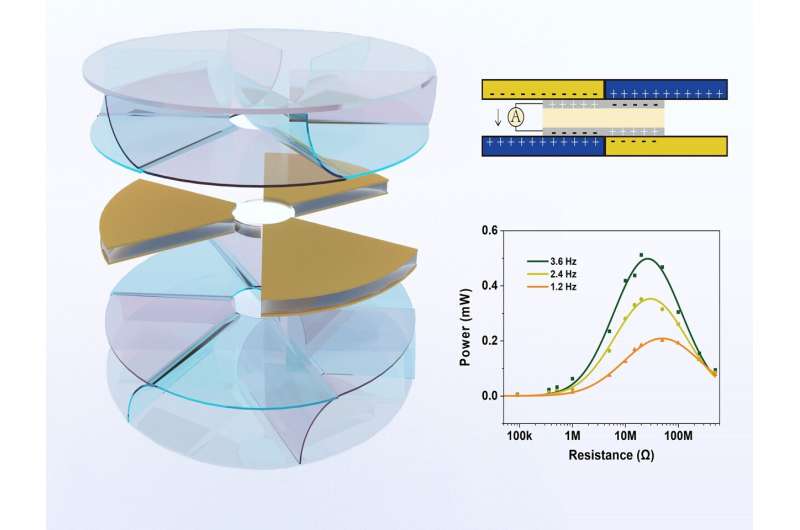 Improving the efficiency of nanogenerators that harvest static electricity