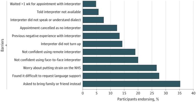 Improving uptake of interpreting services in primary care settings