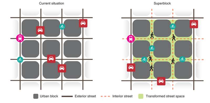 Improving urban planning with Superblocks