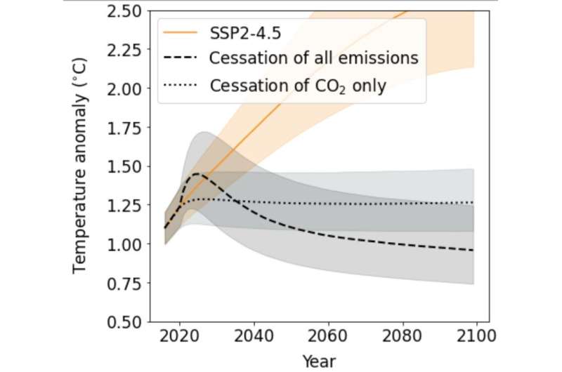 Including all types of emissions shortens timeline to reach Paris Agreement temperature targets