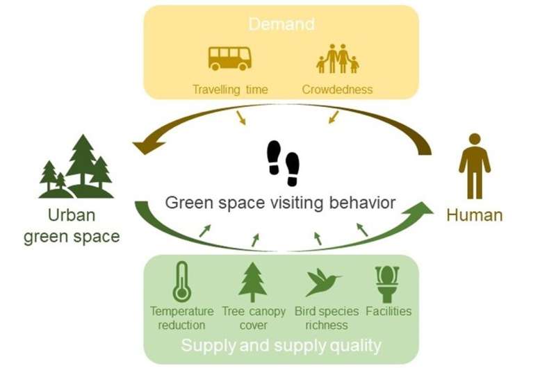 Incorporating users’ adaptive behaviour in urban green space planning