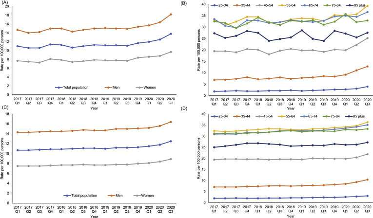 Increase in alcohol-associated liver disease mortality accelerates during COVID-19 pandemic