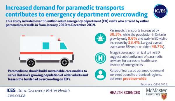 Increased demand for paramedic transports contributes to emergency department wait times