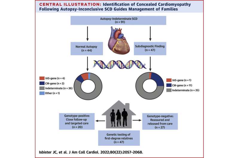 Increased genetic testing required to identify concealed cardiomyopathy