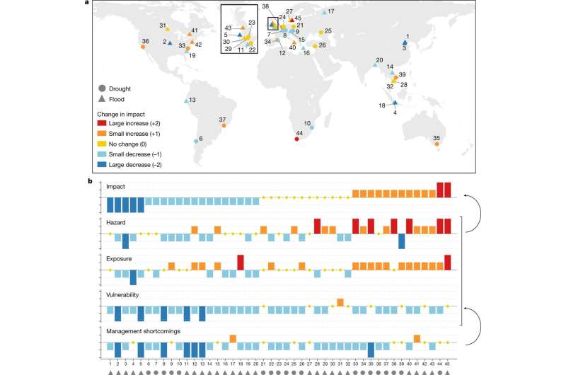 Increasing impacts of floods and droughts worldwide