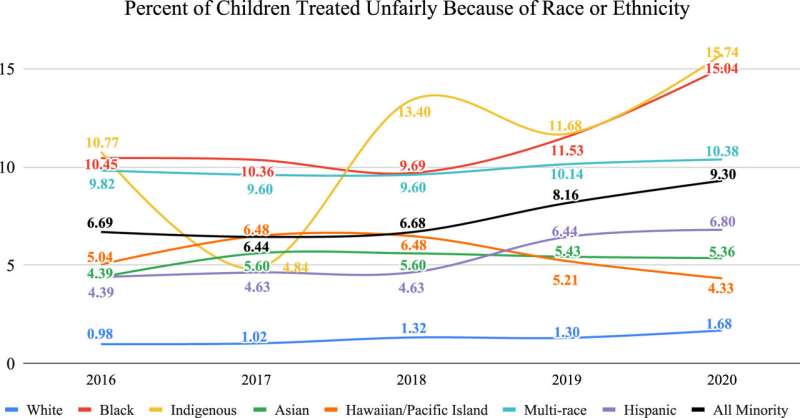 Increasing racism experienced by minority children in the USA