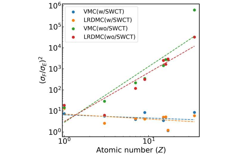 Increasing the accuracy of atomic force calculations with the space-warp coordinate transformation