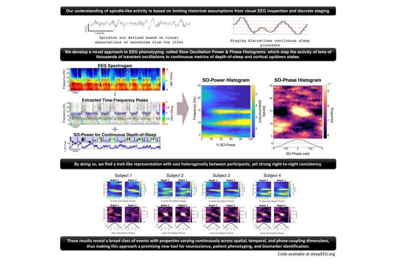 Individualized fingerprints from sleep brainwaves provide a powerful new tool for understanding disease