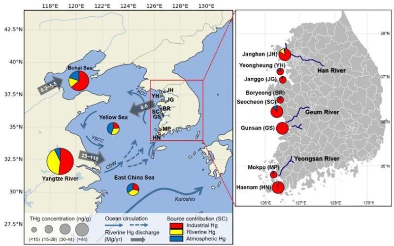 Industrial discharge is the dominant mercury source in Korea's west coast