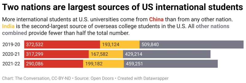 Influx of students from India drives US college enrollment up, but the number of students from China is down