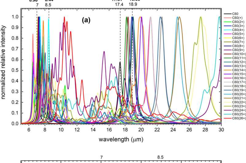 Infrared spectra of highly positively charged C60 fullerenes and their relevance to unidentified infrared emission