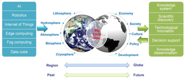 Innovative examples of Big Earth Data for sustainability science