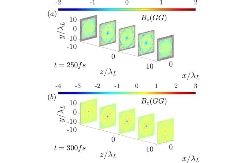 Instant turn-over of magnetism by gyro motion of relativistic electrons
