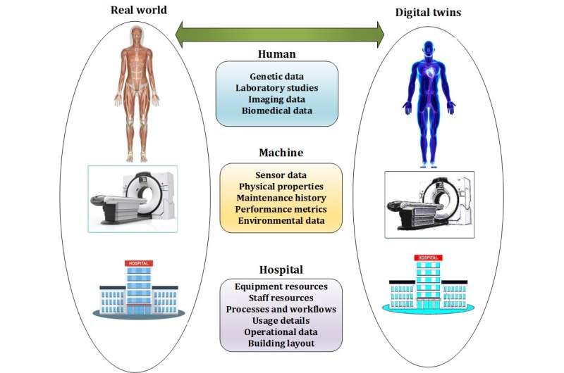 Integrating digital twins and deep learning for medical image analysis in the era of COVID-19