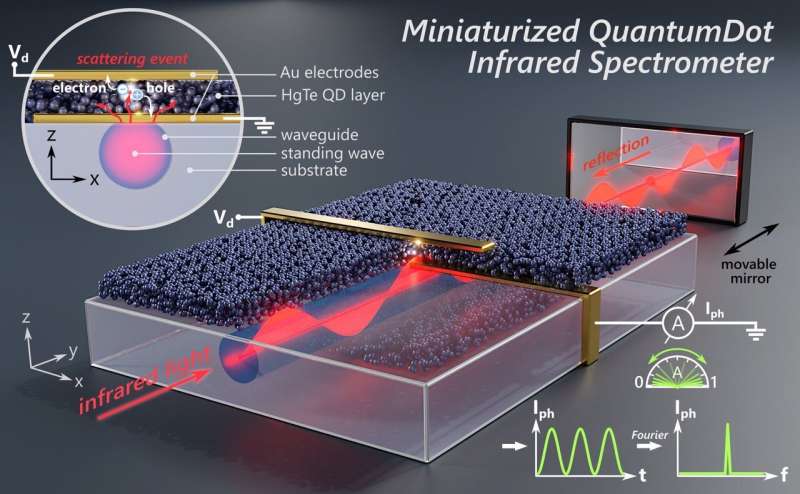 Integration on a chip: Miniaturized infrared detectors