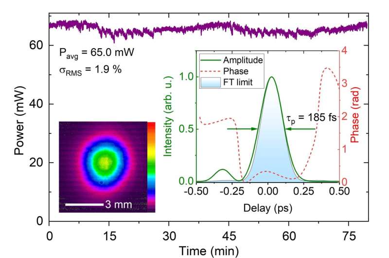 Intense femtosecond light pulses in the mid-infrared for spectroscopic and technical applications