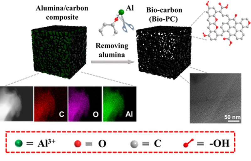 Interfacial-induced fabrication of porous carbon with enhanced intrinsic active sites