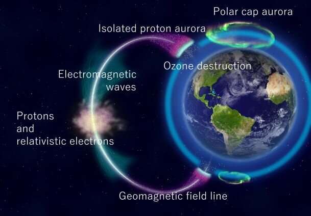 International collaboration uses auroras to reveal a new factor that damages the ozone layer