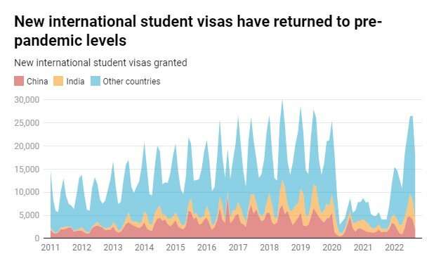 International students are returning to Australia, but they are mostly going to more prestigious universities