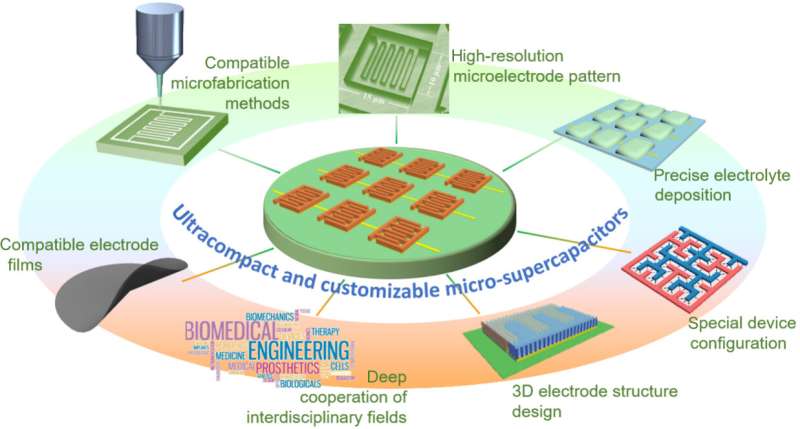 Internet of Things needs ultra-compact supercapacitors but still a long way to go
