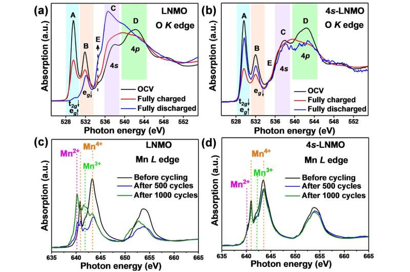 Introducing a novel molecular orbital interaction that stabilizes cathode materials for lithium-ion batteries