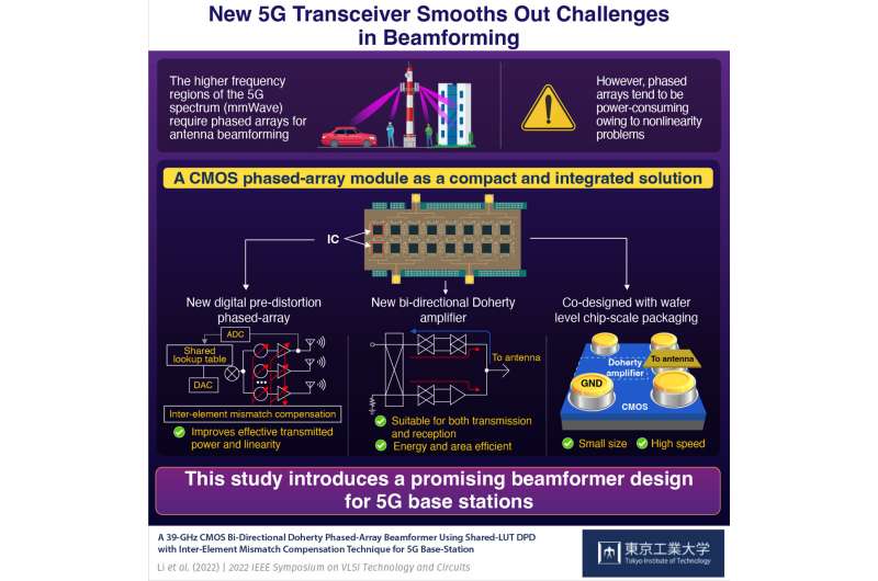 Introducing a transceiver that can tap into the higher frequency bands of 5G networks
