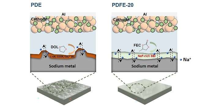 Introduction of fluoroethylene carbonate into a poly(1,3-dioxolane)-based polymer electrolyte to stabilize a sodium metal anode