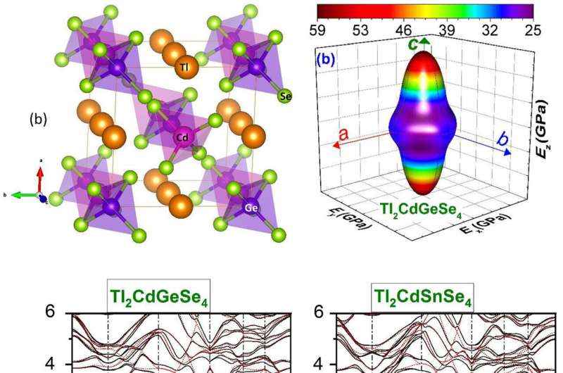 Investigating newly synthesized thallium compounds for optoelectronic devices