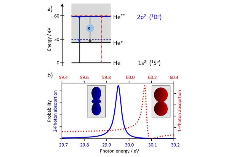 Investigating the resonant two-photon ionization of helium