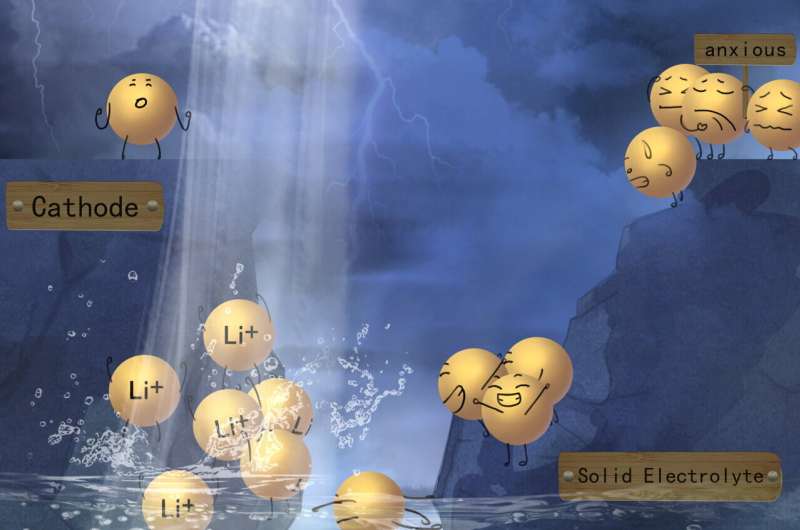 Ionic liquids make a splash in next-gen solid-state lithium metal batteries