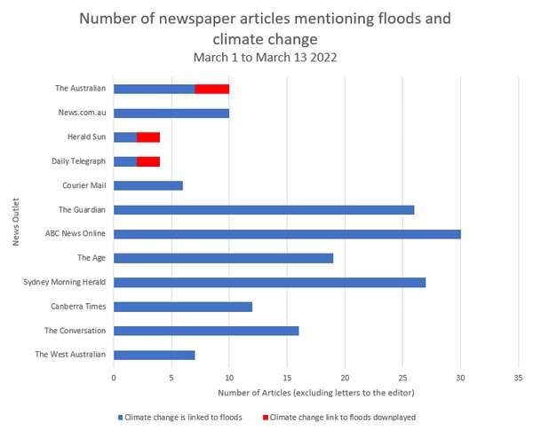 Is News Corp following through on its climate change backflip? My analysis of its flood coverage suggests not